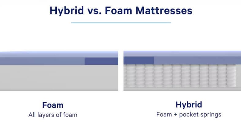 The Key to Restful Nights: Comparing Memory Foam and Hybrid Mattresses